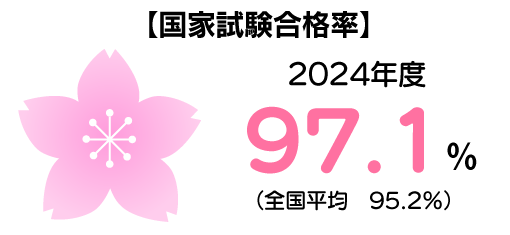 【国家試験合格率】2024年度97.1%（全国平均95.2％）